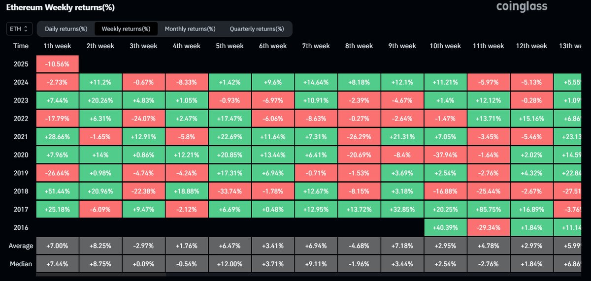 DaanCrypto's tweet photo. The percentages $ETH does within its first few weeks of the year are pretty crazy.

Double digit percentage weeks are not crazy to see, looking at Ethereum's history.

Remind me to watch out for week 8 😆

All jokes aside, this can give a good idea of the seasonality which is often a decent factor for the crypto market. But I'd look at this more broadly, and not on a week to week basis. That's why I'd usually recommend looking at the quarters as those can give a better overview of seasonality.