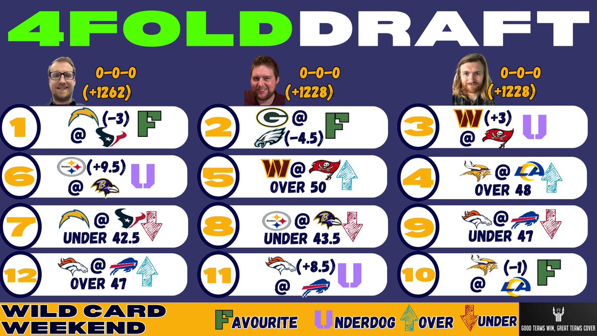 GTW_GTC's tweet photo. Our #4FoldChallenge kicks off for the #NFLPlayoffs with our #NFLWildCard selections (preview show available now on Spotify & YouTube)
So much more difficult with a 6 game slate but the guys ate fighting through with the picks!!
#NFL #NFLUK #NFLTwitter https://t.co/nLWtUzsR9e