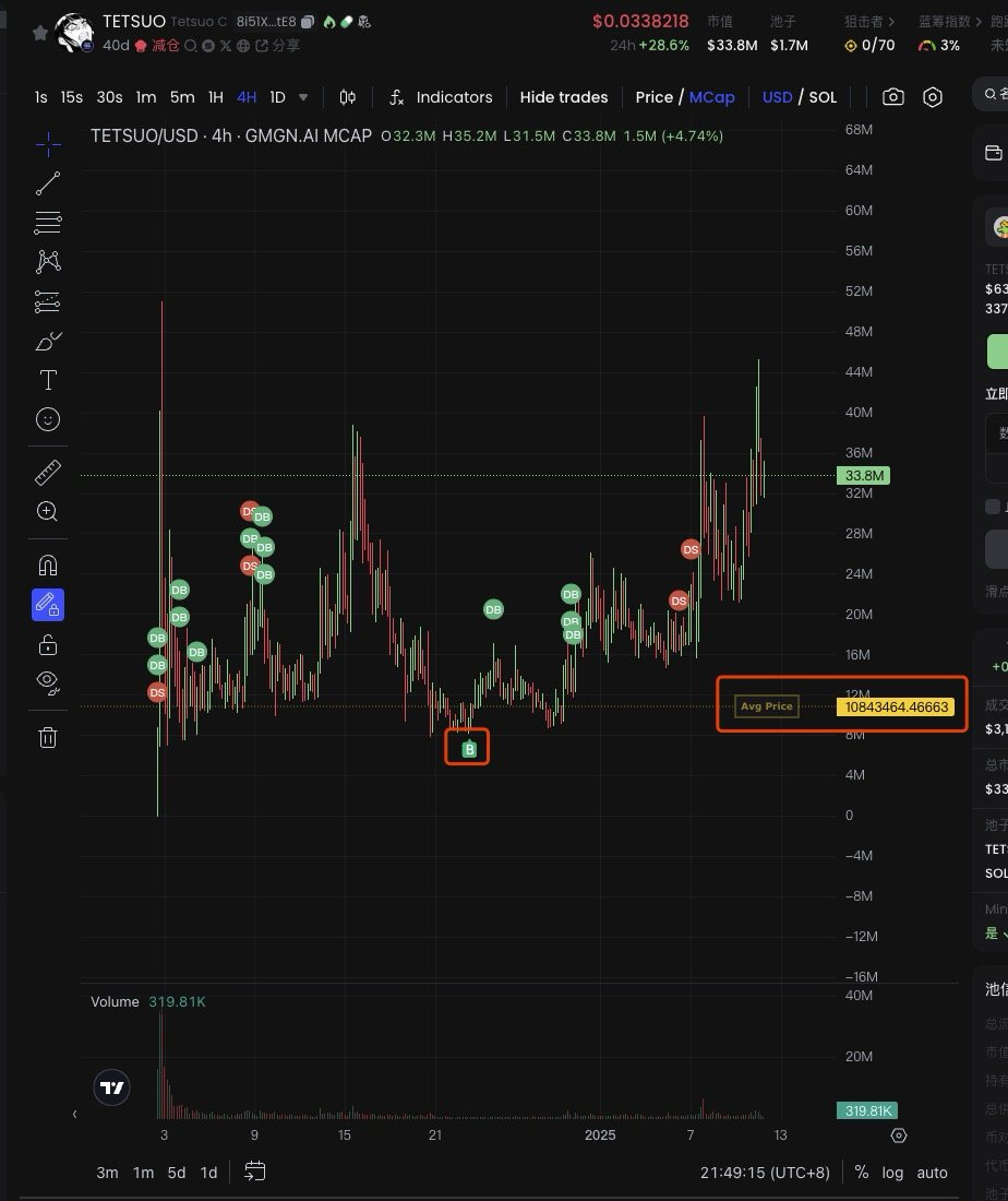 0xcryptowizard's tweet image. 论择时的重要性，tetsuo建仓和提及的时机，几乎是它launch之后的最好位置。

这种不管他涨跌，心情平静，无所谓任何震荡，持仓体验就会很好。

这也是我前面总在讲，好标的，不一定什么时候都是好时机。

保持耐心。