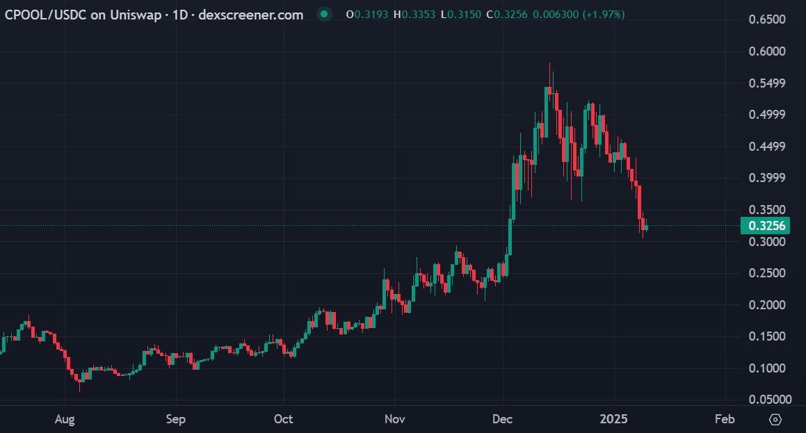 Buying the dip on $CPOOL

I'll add 2x this amount if it gets around $0.29/0.30

<a href="/ClearpoolFin/">Clearpool</a> will soon have Ozean go live, with many partnerships and integration lined up

RWAs will shine soon, and $CPOOL will be one of the biggest gainers