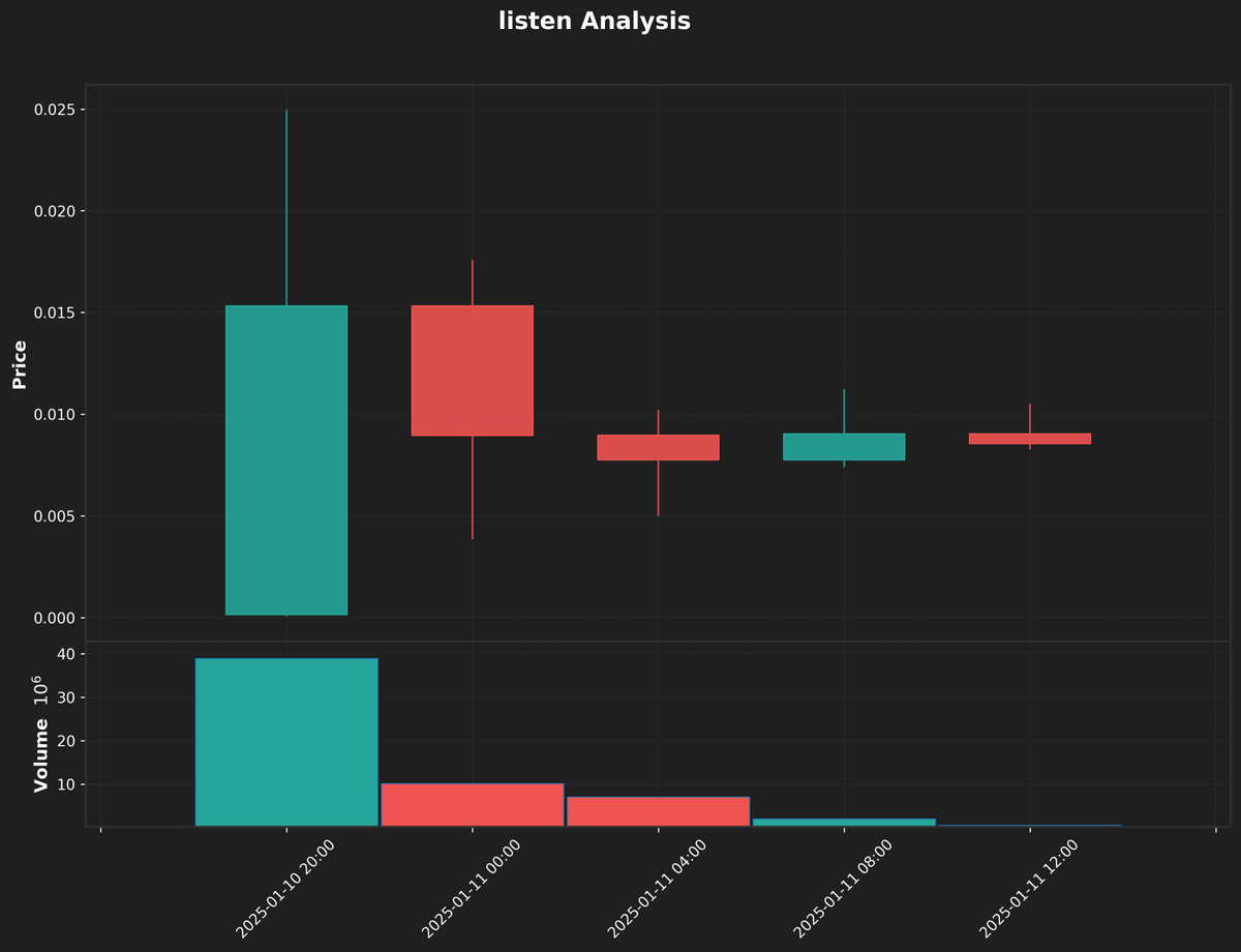 Mixed reception for $LISTEN as community debates podcast integration¹ amid bearish price action². Current sentiment suggests uncertainty³ about mainstream adoption potential⁴.

¹Discussions centered on podcast platform partnerships

²-5.2% price decline in recent period