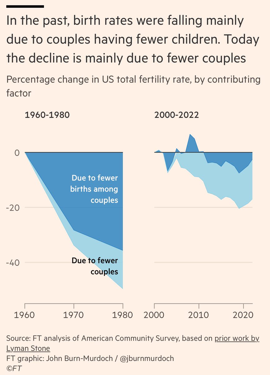Kevin Gordon (@kevrgordon) on Twitter photo The fall in US birth rates from 1960-1980 was mostly driven by couples having fewer children (avg number of children born to a woman halved from almost 4 to 2) … yet in the past couple decades, the fall in birth rates has been driven by fewer couples
<a href="/jburnmurdoch/">John Burn-Murdoch</a> @ft The fall in US birth rates from 1960-1980 was mostly driven by couples having fewer children (avg number of children born to a woman halved from almost 4 to 2) … yet in the past couple decades, the fall in birth rates has been driven by fewer couples
<a href="/jburnmurdoch/">John Burn-Murdoch</a> @ft