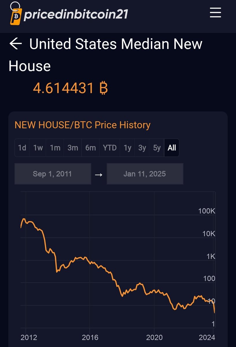 If you're a rational investor, there is NO INCENTIVE to buy a rental property over Bitcoin

Last year, the median new home in the US cost 9.8 Bitcoin

TODAY, the median new home costs 4.6 Bitcoin

A 53% loss in value

This number will fall forever because Bitcoin is a better