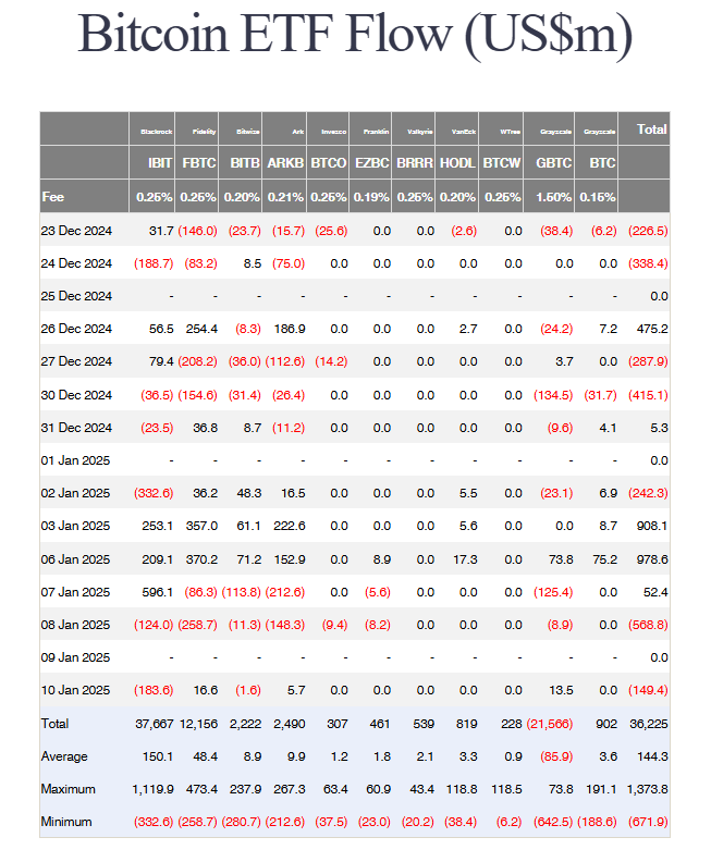 bitcoinerturu's tweet photo. 🚨Weekly Bitcoin ETFs Update:

Although it wasn’t the best week overall, there was a total inflow of $312.8 million. The critical point is the significant outflows from BlackRock over the past two days. However, on a weekly basis, we still see a solid inflow of $497.6 million on the BlackRock side.

If the outflows continue next week, we’ll revisit the situation. For now, there doesn’t seem to be any major concerns on the ETF front.
#Bitcoin #Crypto #Altcoins