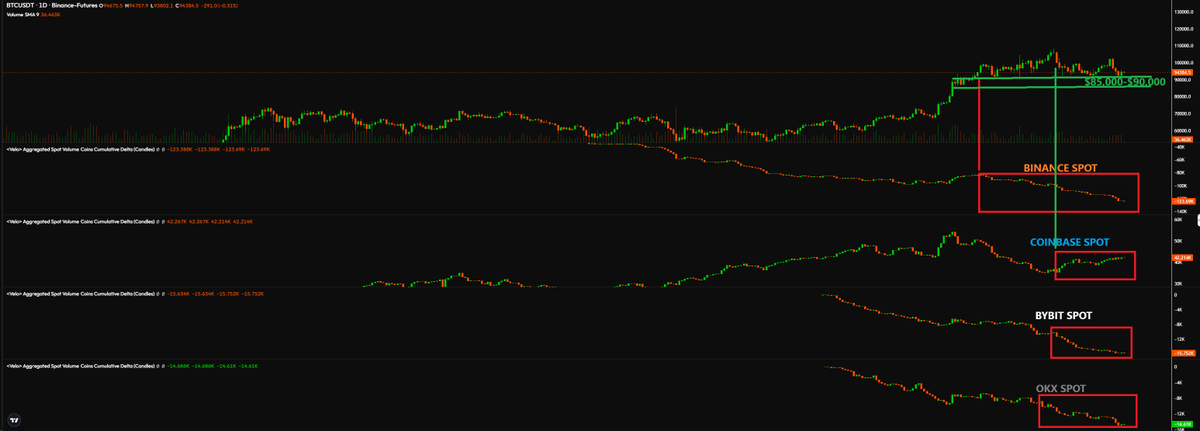 bitcoinerturu's tweet photo. 🚨Bitcoin Spot Update:

We’re observing continued selling pressure on the spot side of Binance, Bybit, and OKX exchanges. However, on Coinbase, it seems the price dip is being evaluated, though we don’t see strong buying appetite there either.

The key buying levels we’re watching are in the $85,000-$90,000 range. While we’re not certain the price will drop to these levels, we believe they would present excellent buying opportunities if it does. After all, we’re just days away from Trump’s return.
#Bitcoin #Crypto #Altcoins