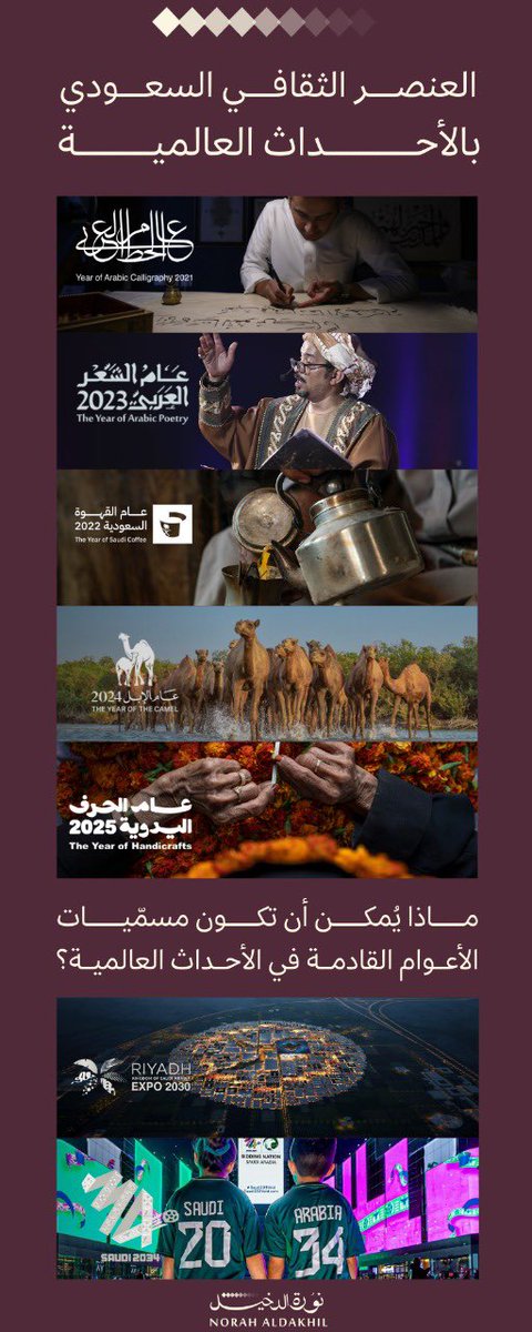 NouraAlDkeel's tweet photo. ماذا يُمكن أن يكون مسمّى عام #إكسبو2030 وعام #كاس_العالم2034 ؟

خلال أربع الأعوام السابقة احتفينا بالعنصر الثقافي السعودي; حيث بدأناها بـ #عام_الخط_العربي_2021 لنقله من مصدرٍ معرفي إلى أيقونة تمثل الهوية السعودية، والفنّ المتجدد، ووثّقنا القهوة بـ #عام_القهوة_السعودية_2022 باعتبارها رمزاً من رموز كرم الثقافة السعودية، وكان للشعر نصيبًا في عام 2023 بتسميته #عام_الشعر_العربي_2023 للاعتزاز بقيمة الشعر السعودي المعاصر ومكانته البارزة على مستوى العالم العربي وكان للموروث الأصيل حضورًا في #عام_الإبل_2024 لنُفسّر العلاقة المتينة بين الإنسان وجملِه قديمًا وحاضرًا ومستقبلًا، ويأتي عام 2025 بـ #عام_الحرف_اليدوية_2025 لنروي قصة كل قطعة تحمل السدو والخوص مزينة بالقط العسيري.