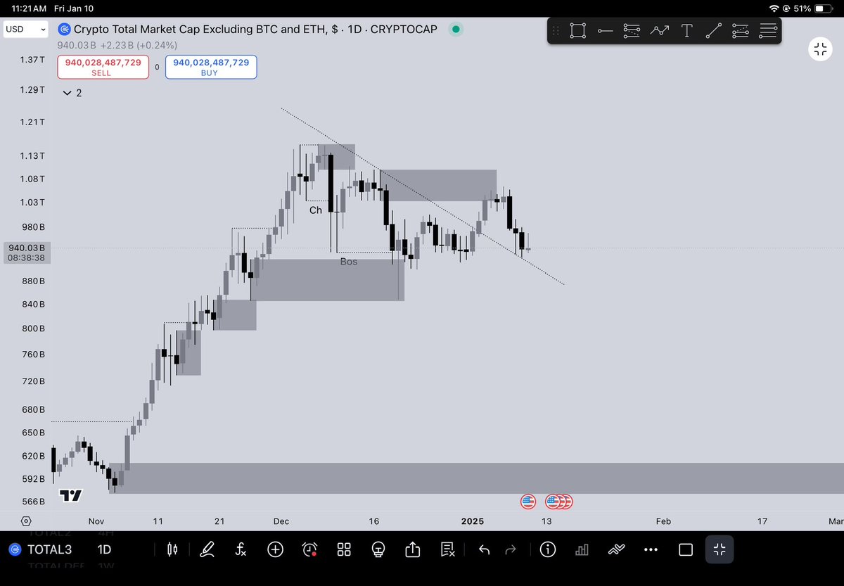 Total Crypto Market Cap excluding Bitcoin and Ethereum. 🥑