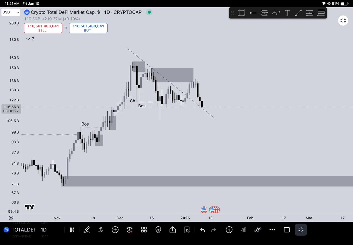Total Crypto DeFi Market Cap. 🥑