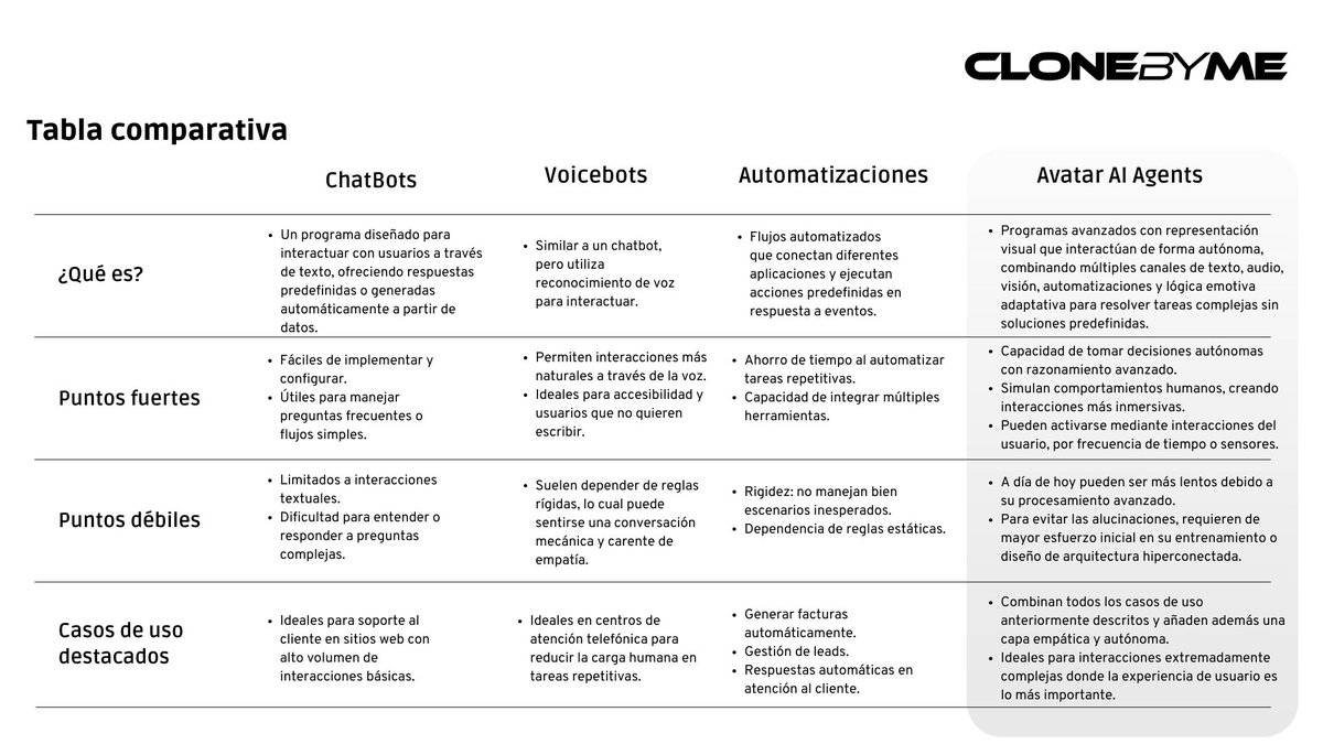 XR_Developer's tweet image. Quizas tu NO necesites un #AIAgent y con una automatización simple te apañas. Que no te mientan! 

Ahora puedes saber las diferencias y cómo usar las soluciones de IA según tu necesidad.

#CloneByMe #AvatarAIAgents