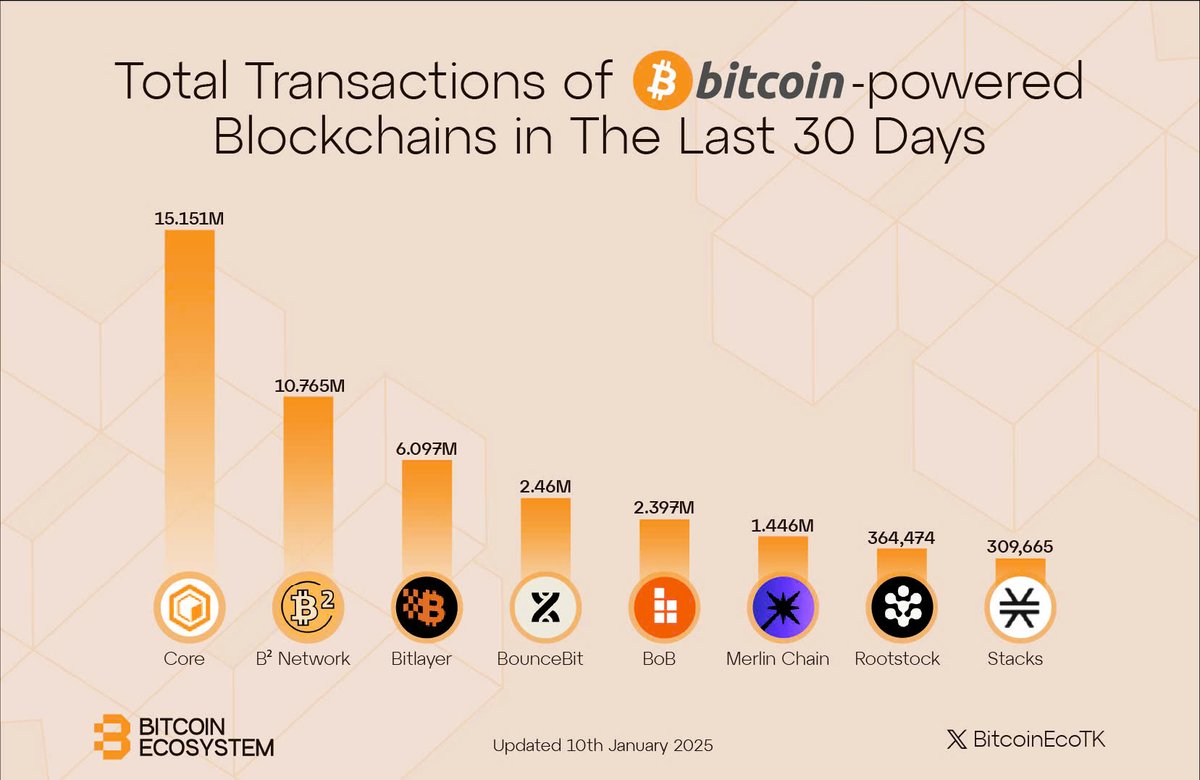 moini_nelson's tweet image. #Core is the leader of Bitcoin Finance, and the stats are in favour of this claim!

#FocusOnCore #BTCfi