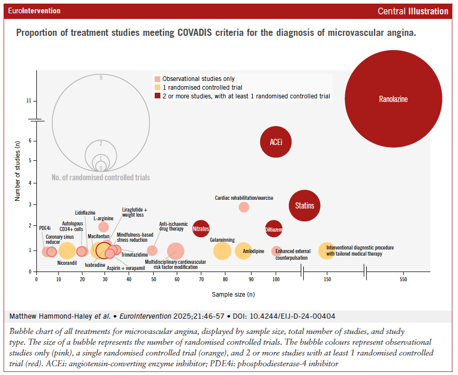 Systematic review of 43 studies on microvascular angina revealed heterogeneity in diagnostic criteria and limited evidence for effective treatment strategies. Highlighted the necessity of high-quality, randomized trials to guide clinical management. Read more: