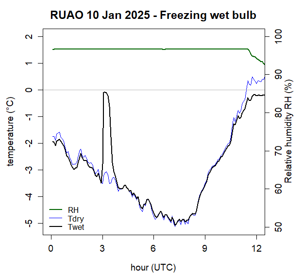 Cold snaps bring measurement challenges. It's a rare <a href="/UniRdg_Met/">Reading Meteorology</a> thing but the wet bulb thermometer sometimes freezes after a few degrees of supercooling (spot the change in Twet below). Further examples at the end of our 2012 paper: tinyurl.com/mwj66urb
