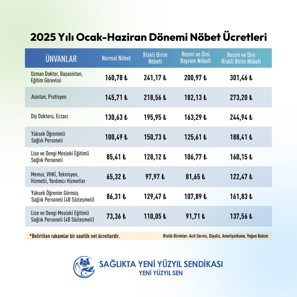 2025 yılı Ocak-Haziran dönemi nöbet ücretleri ne yazık ki sağlık çalışanlarının emeğini ve fedakarlığını yansıtmaktan çok uzak kalmıştır. Sağlık çalışanları, artan enflasyon, kira, gıda ve temel ihtiyaç maliyetleri karşısında büyük ekonomik zorluklar yaşarken, açıklanan nöbet