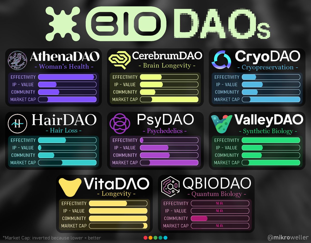 mikroweller's tweet photo. The Ultimate $BIO Ecosystem Overview: 🦠

Bio Protocol is the financial layer of #DeSci and encompasses the largest ecosystem within this hype narrative.

The market offers great entries rn, and after this thread you'll know which BioDAO is the right choice for you.

Lets go 👇🧵

First off all, the figures in the artwork are all relative to each other to get a better idea of how they compare.

So ValleyDAO for example doesn't have 100% efficiency in its invested funds, but it has the highest one out of all the @bioprotocol DAOs.

For the absolute numbers, that what the thread is for!

So lets start.

AthenaDAO 🦉

@athena_DAO_  is a decentralized community of researchers, funders, and advocates working to advance women’s health research, education, and funding.

Research Area: Woman's Health

BioDAO Stats:
🔹funding efficiency: 57%
🔹fund deployed: $530K
🔹tokenized IP value: $1M
🔹IP-NFTs: 2
🔹IPTs: 1

Tokenomics:
🔹market cap: $12M
🔹circ. supply: 8.7M (29%)
🔹total supply: 30M
🔹ticker: $ATH

CerebrumDAO 🧠

@Cerebrum_DAO is building the world’s largest engaged community focused on enabling scientific breakthroughs that prevent the onset of neurodegeneration and extend our healthy brain years.

Research Area: Brain Longevity

BioDAO Stats:
🔹funding efficiency: 20%
🔹fund deployed: $580K
🔹tokenized IP value: $2.08M
🔹IP-NFTs: 2
🔹IPTs: 1

Tokenomics:
🔹market cap: $16M
🔹circ. supply: 17.4B (20%)
🔹total supply: 86B
🔹ticker: $NEURON

CryoDAO ❄️

@cryodao has the objective to contribute to cryopreservation research projects that have a high potential to increase the quality and capabilities of cryopreservation.

Research Area: Cryopreservation

BioDAO Stats:
🔹funding efficiency: 11%
🔹fund deployed: $455K
🔹tokenized IP value: $1.06M
🔹IP-NFTs: 0
🔹IPTs: 1

Tokenomics:
🔹market cap: $13M
🔹circ. supply: 2.9M (66%)
🔹total supply: 4.4M
🔹ticker: $CRYO

HairDAO 💇‍♀️

@HairDAO_ is an open-source R&D network where patients and researchers collaborate to develop revolutionary new treatments for hair loss. Log your treatment experiences, contribute to cutting-edge research, and earn HAIR as a reward.

Research Area: Hair Loss

BioDAO Stats:
🔹funding efficiency: 28%
🔹fund deployed: $935K
🔹tokenized IP value: $119K
🔹IP-NFTs: 1
🔹IPTs: 0
🔹patents: 2

Tokenomics:
🔹market cap: $46M
🔹circ. supply: 646.000 (42%)
🔹total supply: 1.533.338
🔹ticker: $HAIR

PsyDAO ☯️

@psy_dao fosters a vibrant community dedicated to conscious evolution through safe, accessible psychedelic experiences. United in purpose, we empower individuals and communities to explore transformative realms, igniting a future of shared awareness and growth.

Research Area: Psychedelics

BioDAO Stats:
🔹funding efficiency: 1% (newer DAO)
🔹fund deployed: $72K
🔹tokenized IP value: $2M
🔹IP-NFTs: 1
🔹IPTs: 1

Tokenomics:
🔹market cap: $7M
🔹circ. supply: 25.5M (25%)
🔹total supply: 102M
🔹ticker: $PSY

ValleyDAO 🧪

@valley_dao  is a decentralized platform revolutionizing funding and translation for synthetic biology research to combat climate change. By empowering a global community with tokenized IP frameworks, we drive impactful biotech innovations from labs to market, fostering real-world climate solutions minus the greenwashing.

Research Area: Synthetic Biology

BioDAO Stats:
🔹funding efficiency: 59%
🔹fund deployed: $600K
🔹tokenized IP value: $1.63M
🔹IP-NFTs: 2
🔹IPTs: 1

Tokenomics:
🔹market cap: $8M
🔹circ. supply: 6.4M (21%)
🔹total supply: 30.05M
🔹ticker: $GROW

VitaDAO 🎗️

@vita_dao is tackling aging with the power of a global community and radically extend healthy human lifespan by funding cutting-edge aging research and democratizing ownership of Intellectual Property.

Research Area: Longevity

BioDAO Stats:
🔹funding efficiency: 40%
🔹fund deployed: $4.2M
🔹tokenized IP value: $25.67M
🔹IP-NFTs: 7
🔹IPTs: 3

Tokenomics:
🔹market cap: $102M
🔹circ. supply: 26M (40%)
🔹total supply: 64M
🔹ticker: $VITA

Quantum Biology DAO 🔬

@QuantumBioDAO accelerates the quantum biology field through community building, open governance, scientific experimentation, research grants, and IP development. Together we will understand and manipulate biology at the quantum level.

Research Area: Quantum Biology

BioDAO Stats:
🔹not available yet

Tokenomics:
🔹 $QBIO token not launched yet

----------------------------------------------------------

Thats it, choose your favorites!

This took a lot of hours to make to all engagement much appreciated!

I think all projects are good investments in the DeSci narrative which itself still has only begun and has a lot of room to grow.

My personal favorites are: VallyDAO, CerebrumDAO, AthenaDAO and PsyDAO.

What is your favorite?
