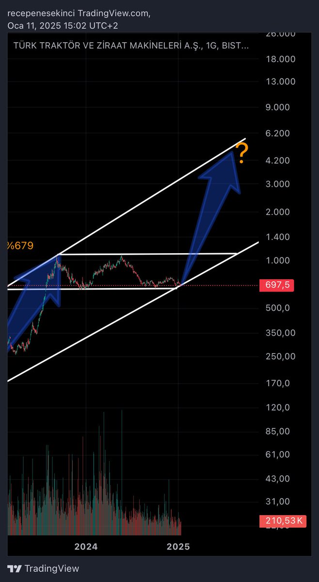 #ttrak Türktraktör 2020 yılından gelen yükselen trend desteğinde. Desteğe her temasından sonra %587 ve %679 yükselmiş. Tarih tekrar tekerrür eder mi ? Buraya not alalım bakalım seneye bu zaman ne olacak ? Yatırım tavsiyesi değildir. #borsa #bist100 #xu100 #thyao #sise #sasa