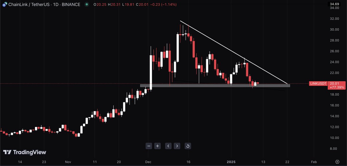CryptoMagaX's tweet photo. $LINK is currently forming a descending triangle, a bearish pattern.

If the pattern plays out, a breakdown could occur, potentially pushing the price down to the $16-$17 range.

If the price stabilizes at that level, it might present a favorable entry opportunity for us. https://t.co/FRXoAAkx48