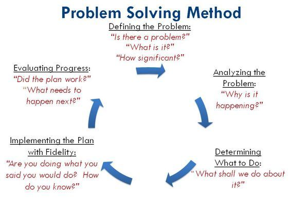 ScholarshipfPhd's tweet photo. Problem solving Method https://t.co/lIGBfdZUyB