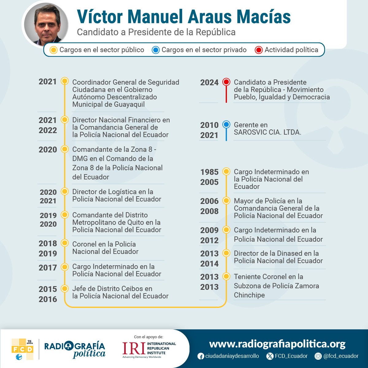 FCD_Ecuador's tweet photo. Víctor Araus y Cristina Carrera son los candidatos presidenciales por el Movimiento Pueblo, Igualdad y Democracia (PID) Lista 4. Arturo Moreno es el candidato que encabeza la lista a la Asamblea Nacional. ⬇️🧵

Conoce más en https://t.co/w5vGNgo67U https://t.co/oAibmUee6T