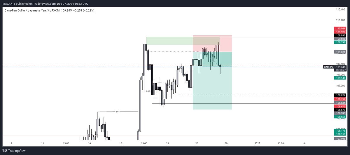 OoreoluwaKM's tweet photo. CADJPY💪🏽
2024 Throwback(final trade of the year)
#forextrading #Finacialmarkets #Degens #Crypto #cryptomarket https://t.co/upJwJ0CtNX