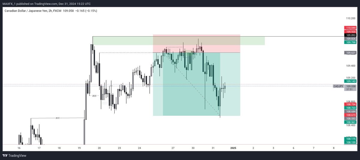 OoreoluwaKM's tweet photo. CADJPY💪🏽
2024 Throwback(final trade of the year)
#forextrading #Finacialmarkets #Degens #Crypto #cryptomarket https://t.co/upJwJ0CtNX