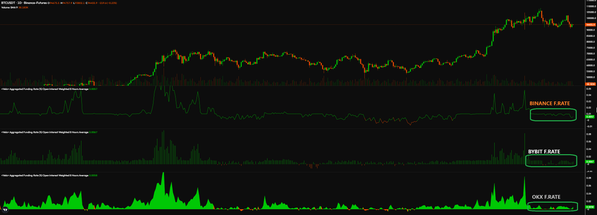 bitcoinerturu's tweet photo. 🚨Bitcoin Funding Rate by Exchange:

For the past month, the funding rates on major exchanges have been low, indicating the absence of FOMO-driven longs. This suggests that the market is ready for an upward move.
#Bitcoin #Crypto #Altcoins https://t.co/926g0y2ruc