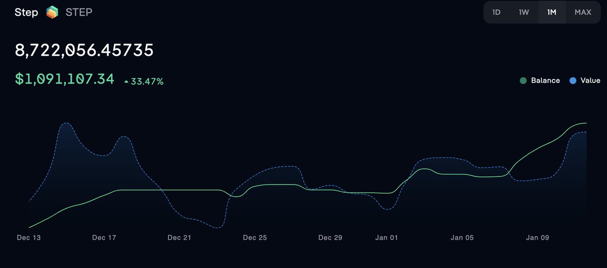 StepFinance_'s tweet photo. Over the past 30 days, Step's fee wallet has acquired ~3,100,000 STEP ($388,000 USD) through token buybacks via @StepBuyAlerts 

This brings the current total in the fee wallet to 8.72M STEP https://t.co/Uho3libCNT