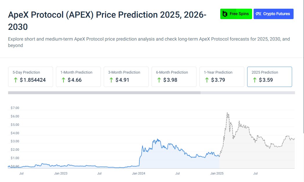 klonez4's tweet image. $APEX $DEX #APEXPROTOCOL 
The $20 goals are easily achievable!