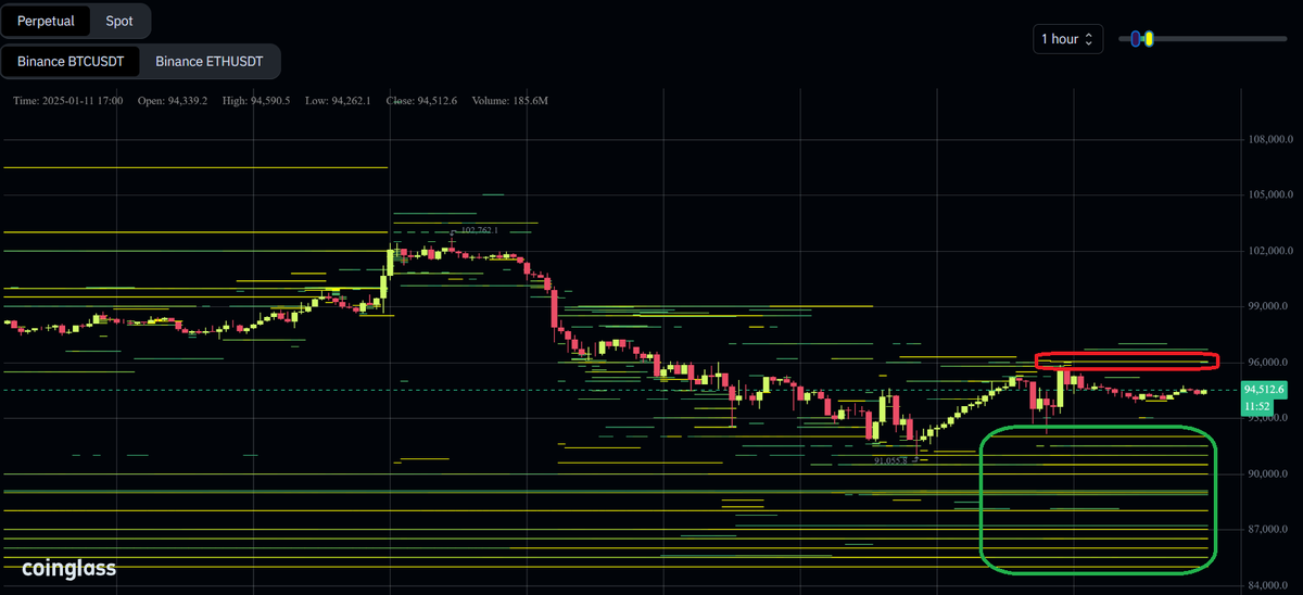 bitcoinerturu's tweet photo. 🚨Binance Futures Order Book:

Above the current price, significant short orders are clustered only at the $96,000 level. Meanwhile, below the price, a large number of high long orders are stacked across various levels from $92,000 down to $85,000. If these orders are gradually executed, the price could potentially skyrocket.

Of course, it’s important to remember that these are just orders and can be removed with a single click.
#Bitcoin #Crypto #Altcoins