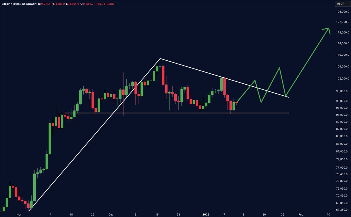 BITCOIN BREAKOUT IS LOADING! 

$120K isn’t a matter of if, but when.