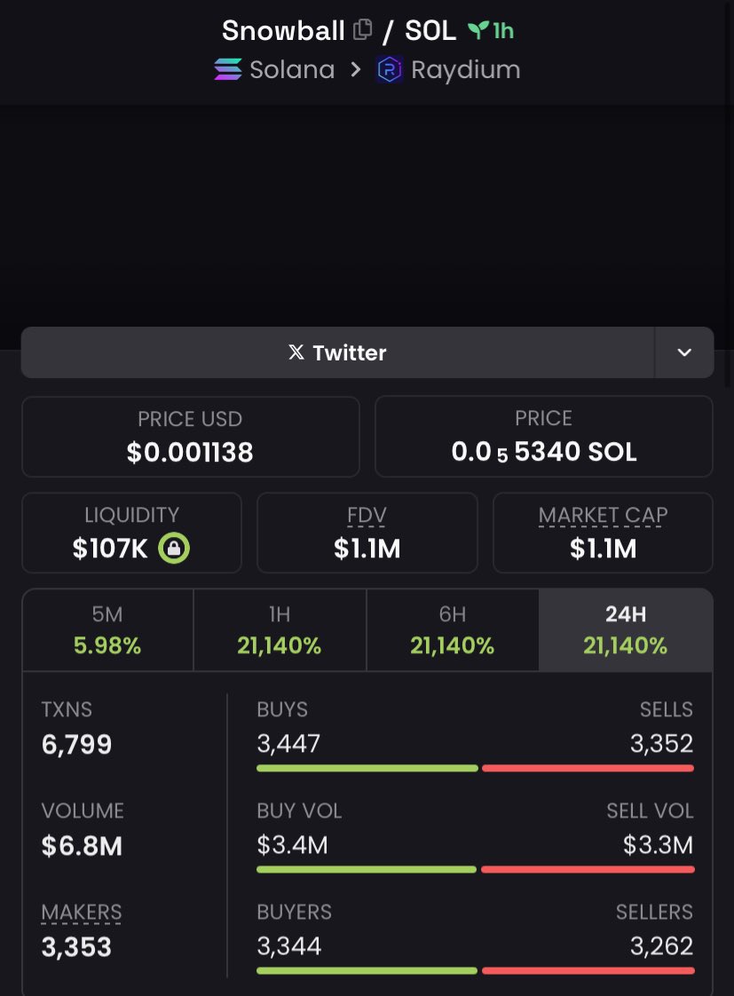 AndrewRoKim's tweet photo. Another early call on my Alpha TG #snowball at $1.1m market cap.

$SEED #PX #lenda #Aimonica $WHISP $AIOS #TAI $shigga $REX $LLM $BLM $gg #MEMENTS $Digi $KOLIN
$Aegis $FURM $MLG $BOTIFY $Trump
$PEPE $Andy $FOCGS $APPLE
$FLOKI $listen #shigga #paobc #echai #Solana #californiafire https://t.co/Eo4H1ofK31