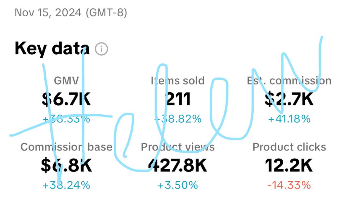 Helen has made $2.7K in one day

She is now working towards getting all her accounts to $2K/day

TikTok Shop is a step after step game, it was $1K/day a few months ago, now it’s $2K/day, at the end of the year it will be $5K/day

For the people that actually care about their