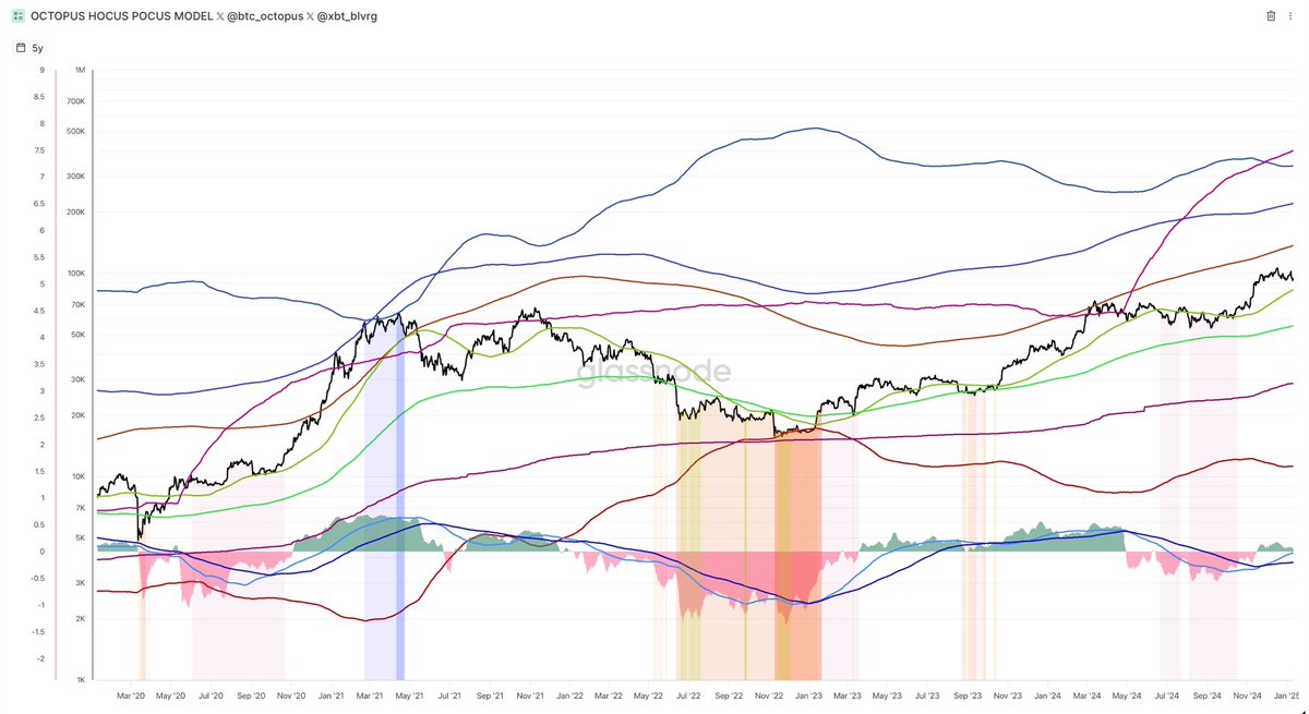 xbt_blvrg's tweet photo. https://t.co/3mDrzA3jbD says:

#BITCOIN
MACRO TREND: UP
LOCAL TREND: SIDEWAYS
DYNAMIC SUPPORT: $83k
BEARISH BELOW: $74k
DYNAMIC RESISTANCE No.1: $137k
DYNAMIC RESISTANCE No.2: $220k
DYNAMIC RESISTANCE No.3: $338k
POTENTIAL CYCLE TOP: >$402k (above S2I)
MPI MOMENTUM: +ve, rising
BEAR MARKET START: <$55k
NEXT BEAR MARKET FLOOR: $29k (rising)

#BTC $BTC