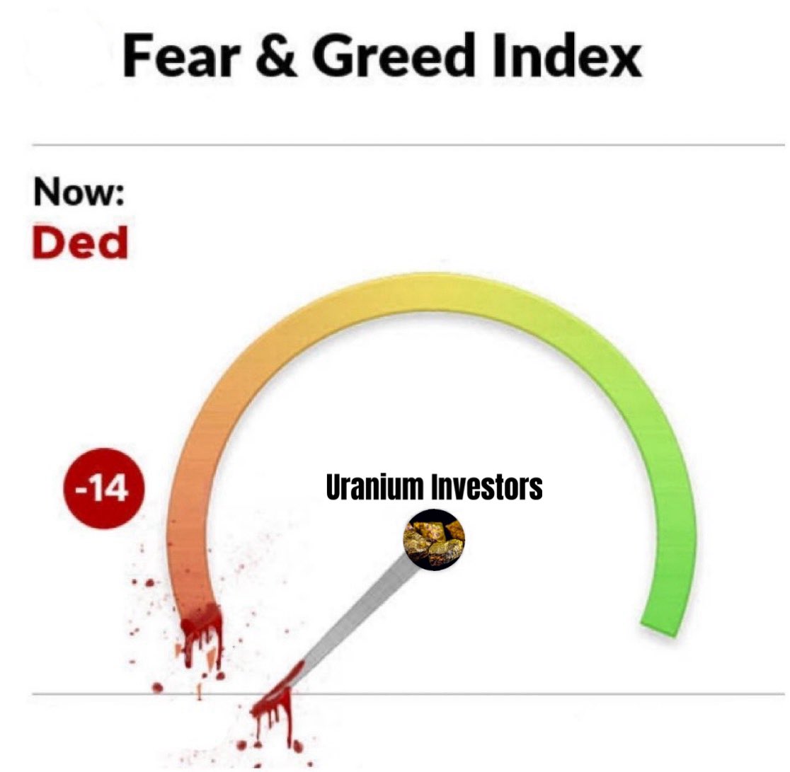 Sentiment among #uranium investors