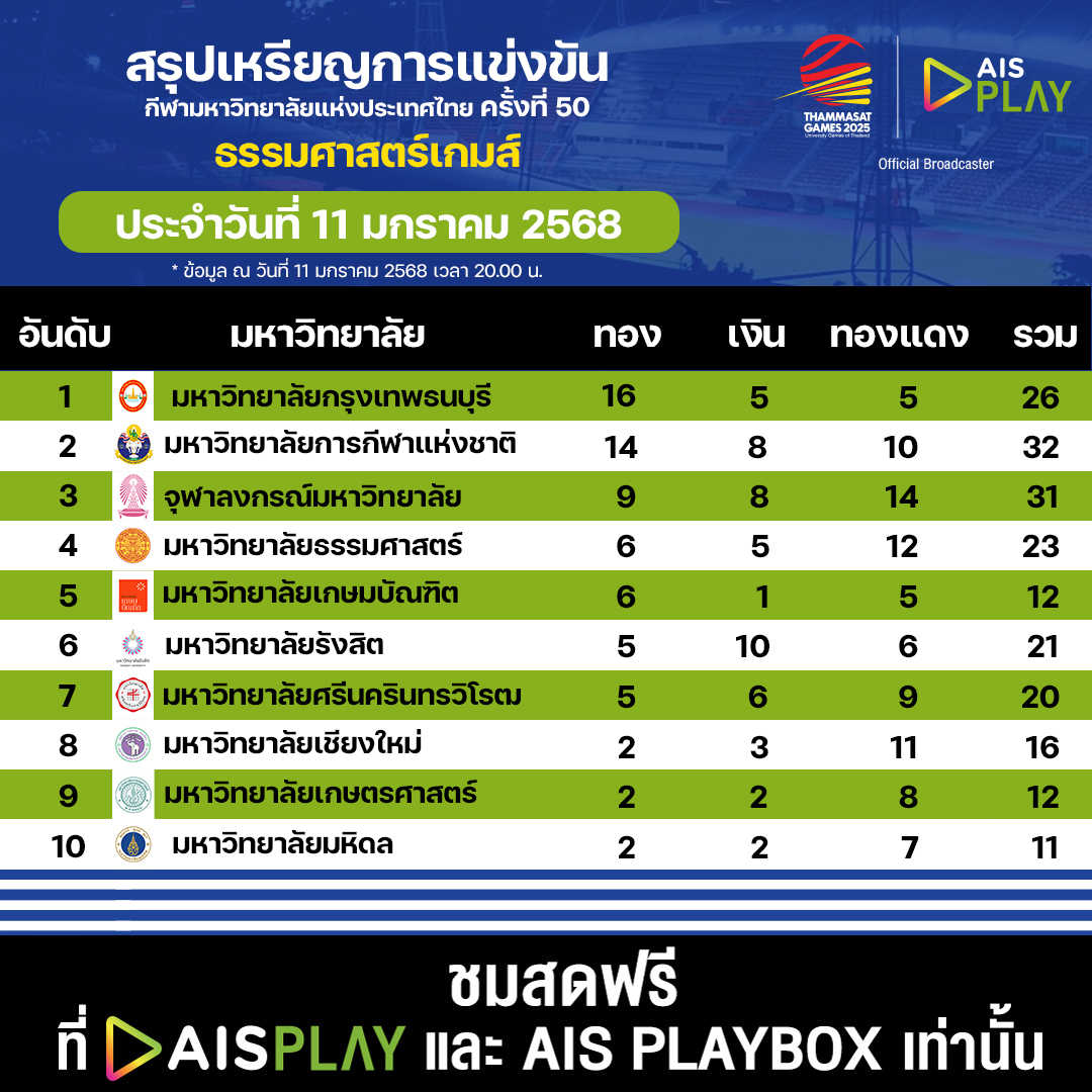 🏅 สรุปเหรียญรางวัล 🏅
กีฬามหาวิทยาลัยแห่งประเทศไทย ครั้งที่ 50 “ธรรมศาสตร์เกมส์ 2025” ประจำวันที่ 11 มกราคม 2568

🗓 ถ่ายทอดสดระหว่างวันที่ 9 - 18 มกราคม 2568

#AIS5G #AISPLAYxTUGAMES2025
#ThammasatGames2025 #ธรรมศาสตร์เกมส์2568 https://t.co/lFuyBlh8RJ