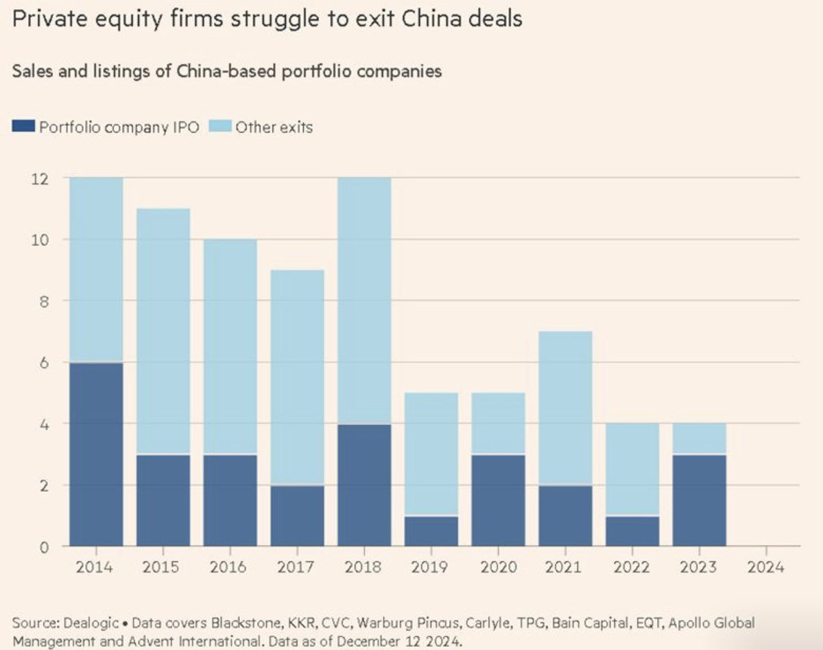 00AY0's tweet photo. Private equity investors trapped in China as top firms fail to find exit deals

Blackstone, KKR, CVC, TPG, Warburg Pincus, Carlyle Group, Bain Capital, EQT, Advent International and Apollo have been unable to sell or list their China-based portfolio companies this year, as Beijing’s crackdown on initial public offerings and a slowing economy leave foreign investors’ capital trapped in the country.

“There’s a growing sense among PE investors that China may not be as systemically investable as once thought,” said Brock Silvers, chief executive of Hong Kong private equity group Kaiyuan Capital.