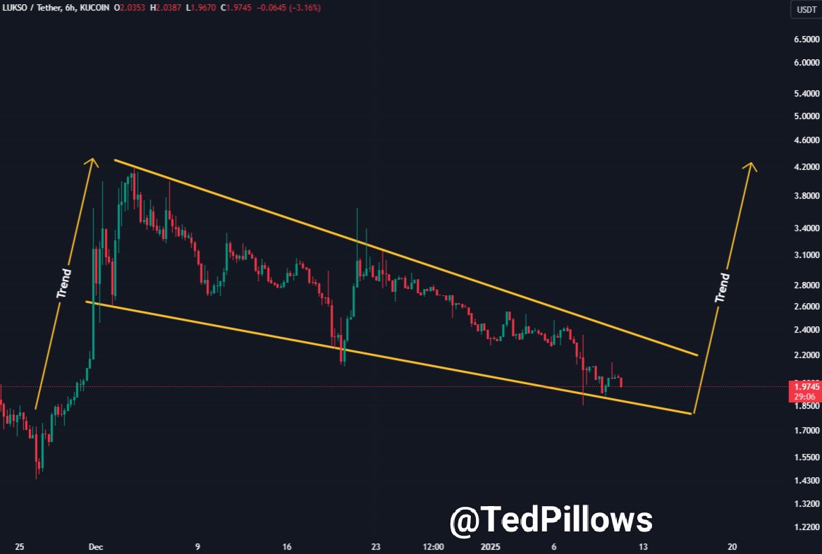 $LYX downtrend seems to be almost over.

LUKSO, the Blockchain for the new digital lifestyle is created by former Ethereum Developer Fabian Vogelsteller.

It's listed on MEXC, Bitget, Kucoin, and Crypto.com and is still under <$100M MCap.

Once the crypto market