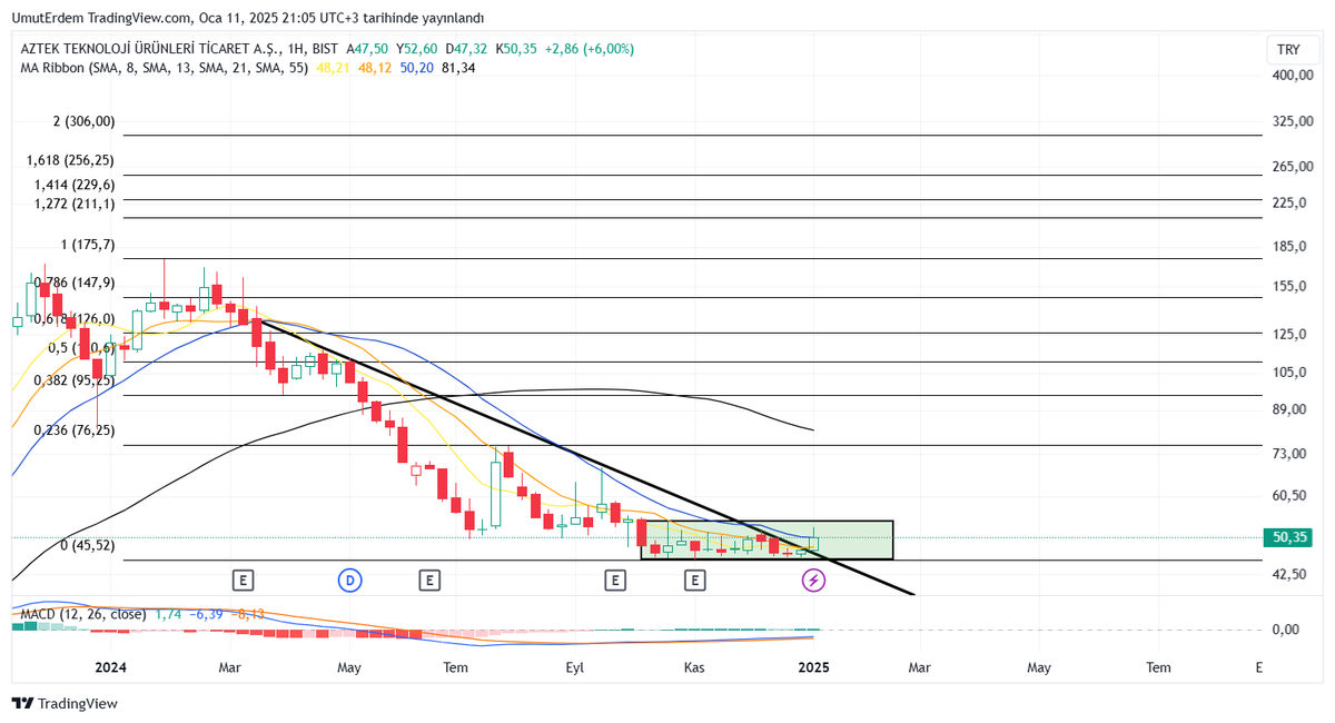 📌#AZTEK

✅Kutudan yukarıya yönelirse Fibo 0,236'ya gitmeye başlayabilir.
✅Düşen kırılmış.
✅Haftalıkta MACD yukarı kesmiş.