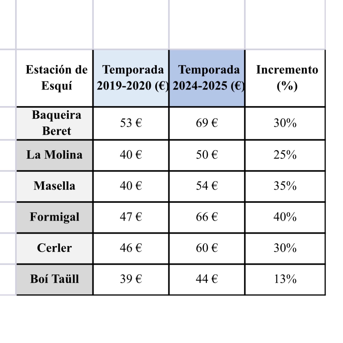 🎿 💶 ¿Cuánto se ha encarecido el forfait de esquí en los último 5 años?
