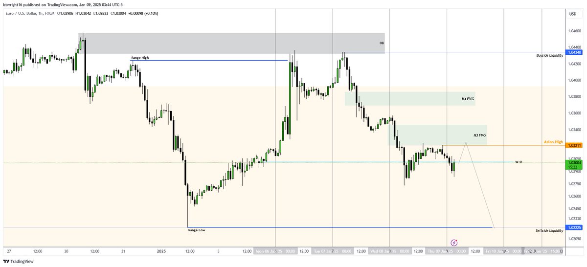 TheTMWTrader's tweet photo. $EURUSD END OF WEEK UPDATE‼️

I previously posted my outlook on EURUSD for this week - looking for the range low to be targeted as we had sellside liquidity on the weekly chart in the form of equal lows! 

I hadn’t expected as large a run up at the start of the week, but this was fine, it wanted to go to the extreme range high and into HTF Order Block before pushing lower. 

As mentioned in my mid-week update, price did not come into my entry levels and so I was unable to capitalise on the move and I was only interested for shorts for Thursday and Friday above the Asian session high which was left intact before NFP melted price to our target sell side liquidity. 

This is how it goes sometimes perfect analysis for the week but price didn’t offer us an ideal entry and so we sit on our hands and if we miss out, we miss out! 

#EURUSD WEEKLY OUTLOOK FOR NEXT WEEK WILL FOLLOW SHORTLY📈