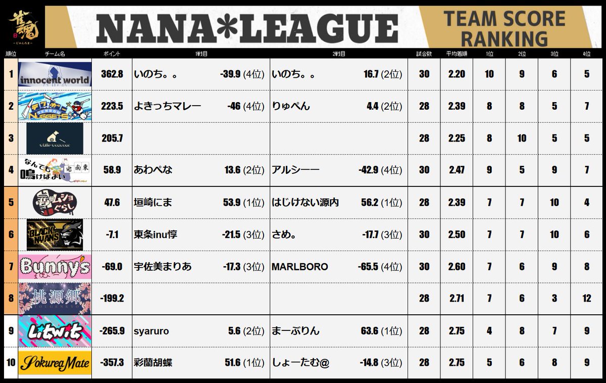 7nanaleague7's tweet photo. 【NANAリーグ】第７期NANAリーグレギュラーシーズン第18節の結果です！！ #NANAリーグ #雀魂エンジョイスクール https://t.co/S2w8YCnPN7