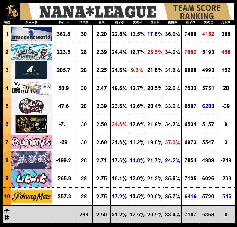 7nanaleague7's tweet photo. 【NANAリーグ】第７期NANAリーグレギュラーシーズン第18節の結果です！！ #NANAリーグ #雀魂エンジョイスクール https://t.co/S2w8YCnPN7