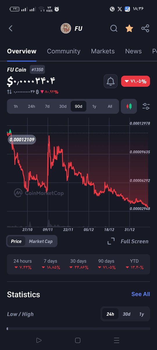 Mbadirian's tweet photo. وضعیت تخمی FU
امروز ۲بار قوی ریزش کرد
در سه ماه اخیر ۷۱٪ ریزش کرده
#FuCoin
#woj token
#wojtoken
#Wojak_farsi
#wojtokengroup
#FuCoinCommunity
#FuCoinFummunity
تو این گروهها شیرین و پر سود بحث میکن
آگاه باشید و گول نخورید https://t.co/nWNQ6Em2ii