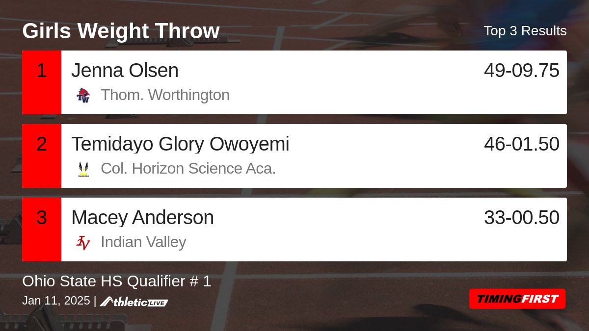 TimingFirst's tweet photo. Full results for the Girls Weight Throw are available. https://t.co/Z2atfAzj7t

Ohio State HS Qualifier # 1 https://t.co/L0CwnpG3bv