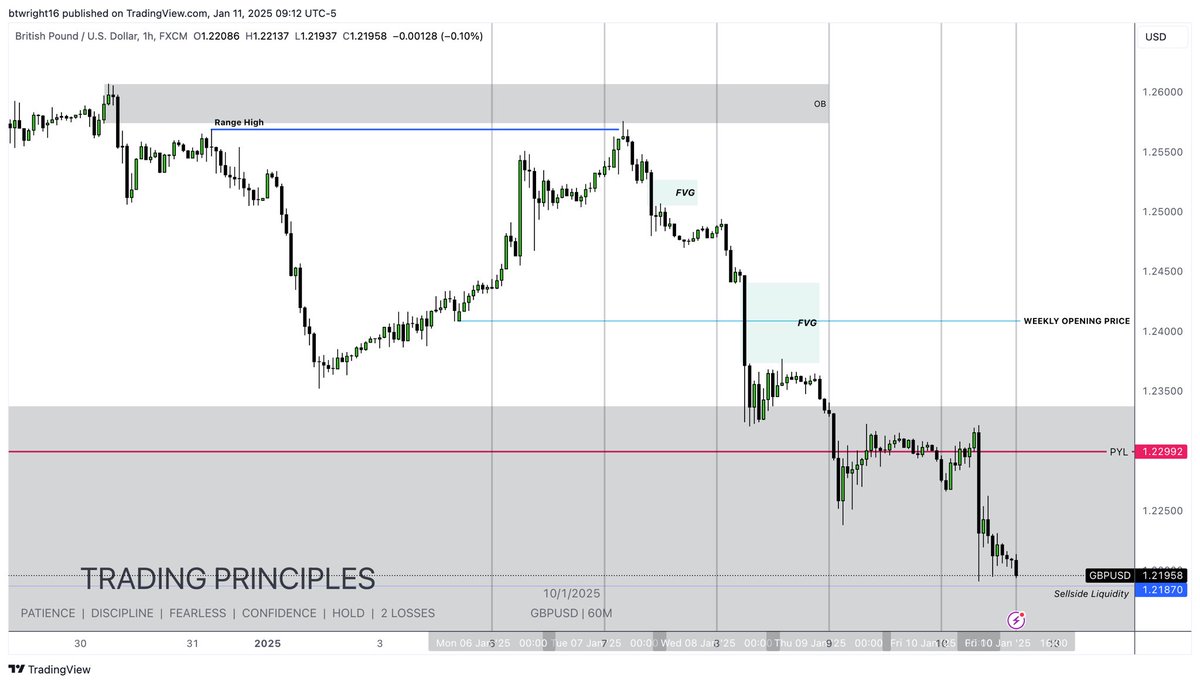 TheTMWTrader's tweet photo. $GBPUSD END OF WEEK UPDATE‼️

GBPUSD outlook for prior week was range low and Previous Yearly Low which was achieved as we had sights on DXY running the previous week high meaning bearish GU & EU📉

Similarly to EU, was unable to capitalise on these moves as price didn’t retrace into my levels for an ideal entry. Although they tapped into the H1 FVG this was not in premium levels to short and so it ran without me. 

Friday did offer a trade but as we had high impact news in the form of NFP it was best to stay out and manage risk✅

Analysis perfect again and will post my outlook for upcoming week for #GBPUSD 🔜