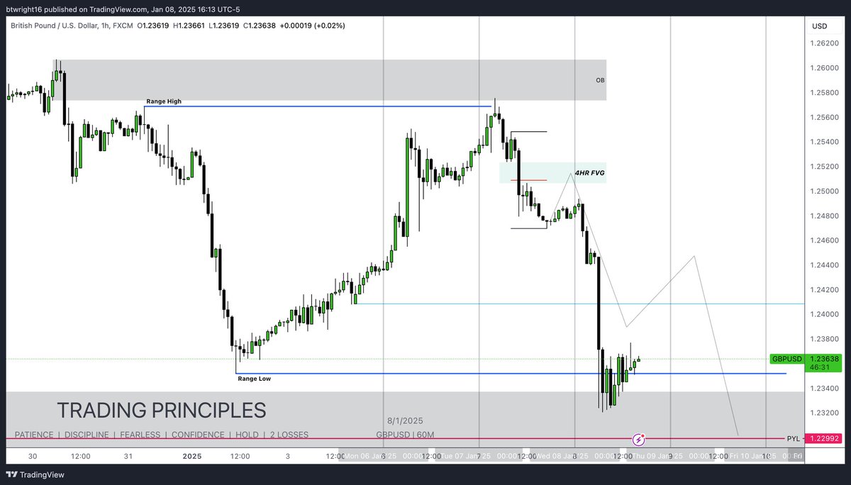 TheTMWTrader's tweet photo. $GBPUSD END OF WEEK UPDATE‼️

GBPUSD outlook for prior week was range low and Previous Yearly Low which was achieved as we had sights on DXY running the previous week high meaning bearish GU & EU📉

Similarly to EU, was unable to capitalise on these moves as price didn’t retrace into my levels for an ideal entry. Although they tapped into the H1 FVG this was not in premium levels to short and so it ran without me. 

Friday did offer a trade but as we had high impact news in the form of NFP it was best to stay out and manage risk✅

Analysis perfect again and will post my outlook for upcoming week for #GBPUSD 🔜