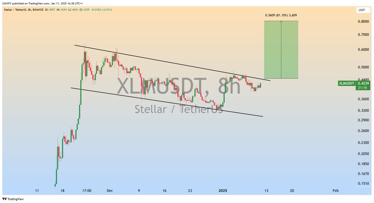 ZAYKCharts's tweet photo. $XLM Forming Bullish Flag in 8H Timeframe✅

Incase of Breakout,Expecting 70 to 80% Bullish Wave📈

#XLM https://t.co/LM3yO5yJLO