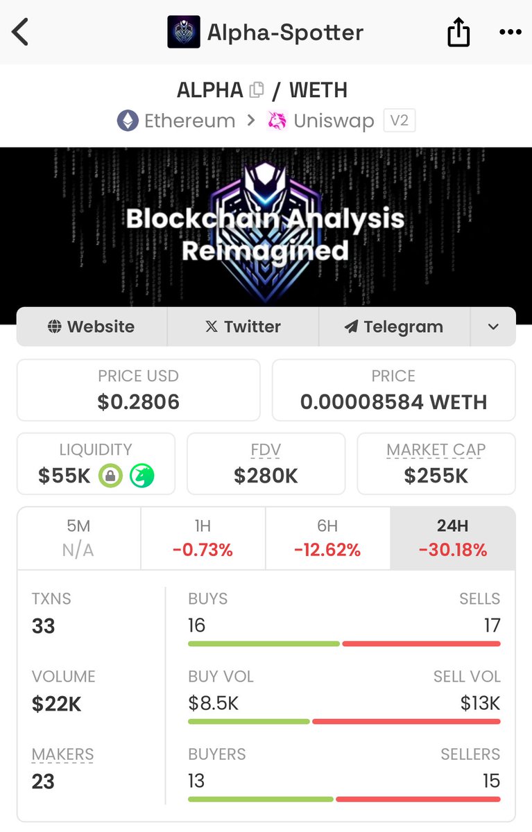 DjGriffith's tweet image. Slow but steady progress from $ALPHA.

It’s one of my smallest market cap holdings, but I’m convinced the team will deliver in the long run.

In my opinion, it won’t stay around these levels for long.

$ALPHA might just be the next alpha. Let’s see.