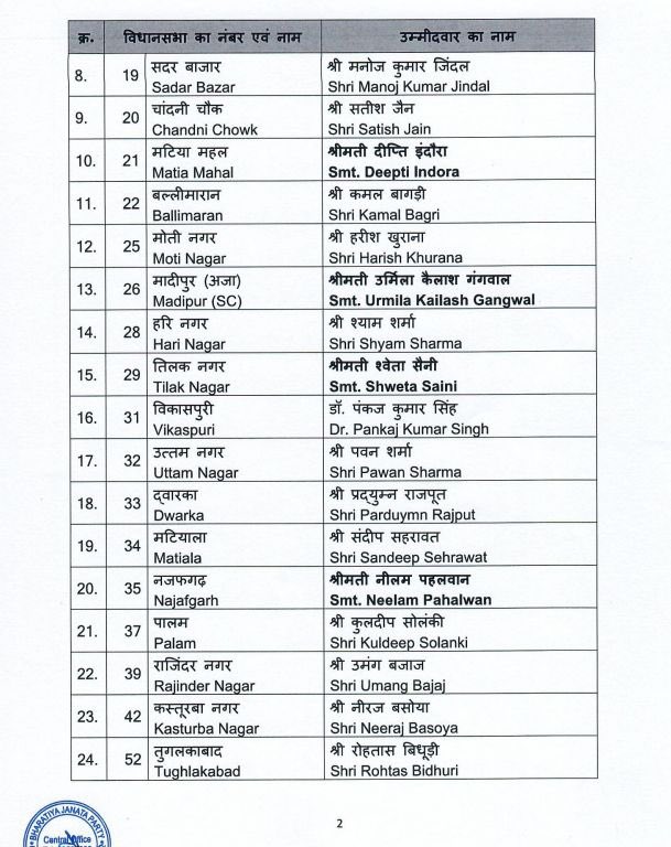TajinderBagga's tweet photo. भारतीय जनता पार्टी के दिल्ली चुनावों के सभी उम्मीदवारों को हार्दिक बधाई https://t.co/qLr1l8wsZd