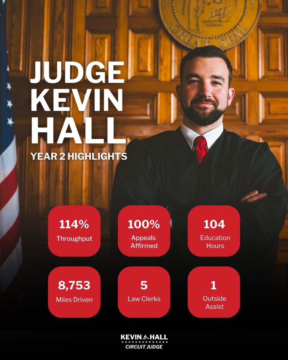 JudgeKevinHall's tweet photo. 🇺🇸 2024 Wrapped 🇺🇸

✅ 114% throughput rate = faster case resolution
✅ 100% of 21 appeals affirmed
✅ 104 hours of judicial education
✅ 8,753 miles traveled across 4 counties
✅ 5 clerks mentored
✅ 1 county outside the circuit assisted 

Proud to serve and ready for 2025! https://t.co/JyA9Bo25cE