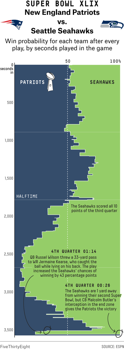 TitleTalkTCL's tweet photo. Super Bowl 49 was ridiculous. Patriots were so much damn fun 😭 https://t.co/vyVq4QJfqk